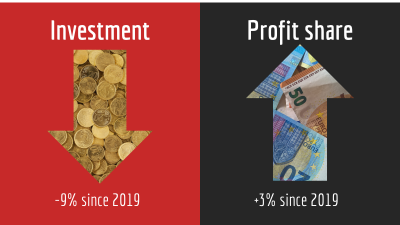 Investment versus profits 